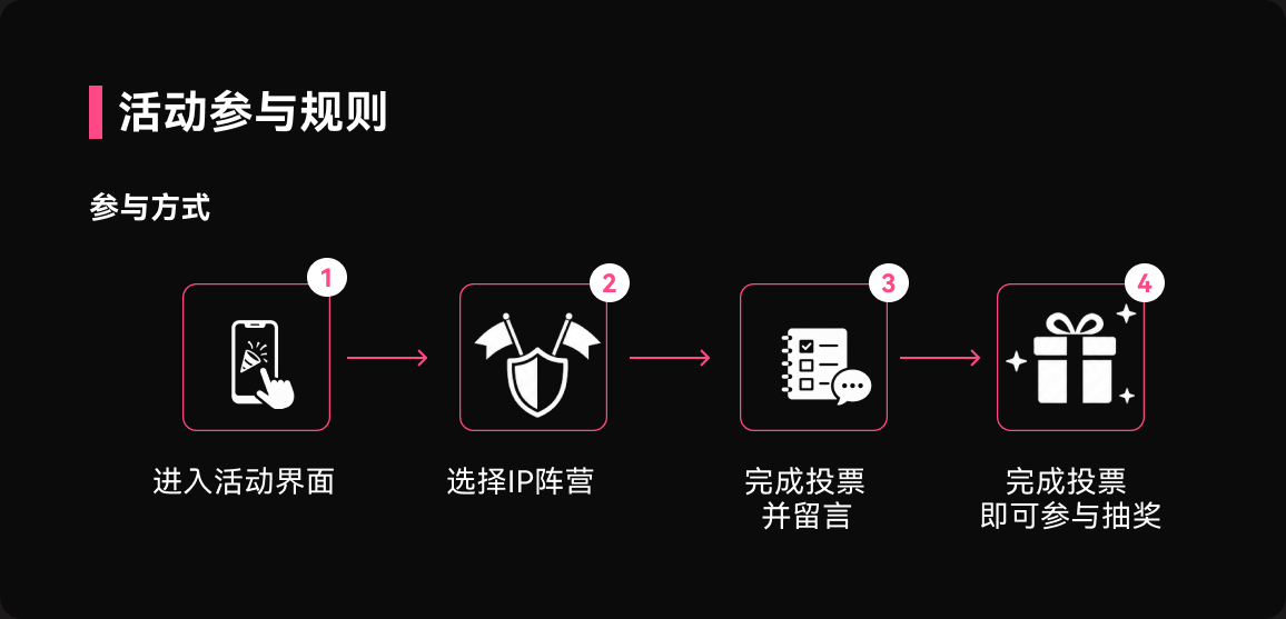 活动参与规则与参与方式：进入活动界面 → 选择IP阵营 → 完成投票并留言 → 完成投票即可参与抽奖